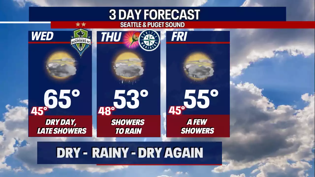 Seattle weather: Dry conditions, temperatures reaching 65 for Sounders FC CONCACAF match