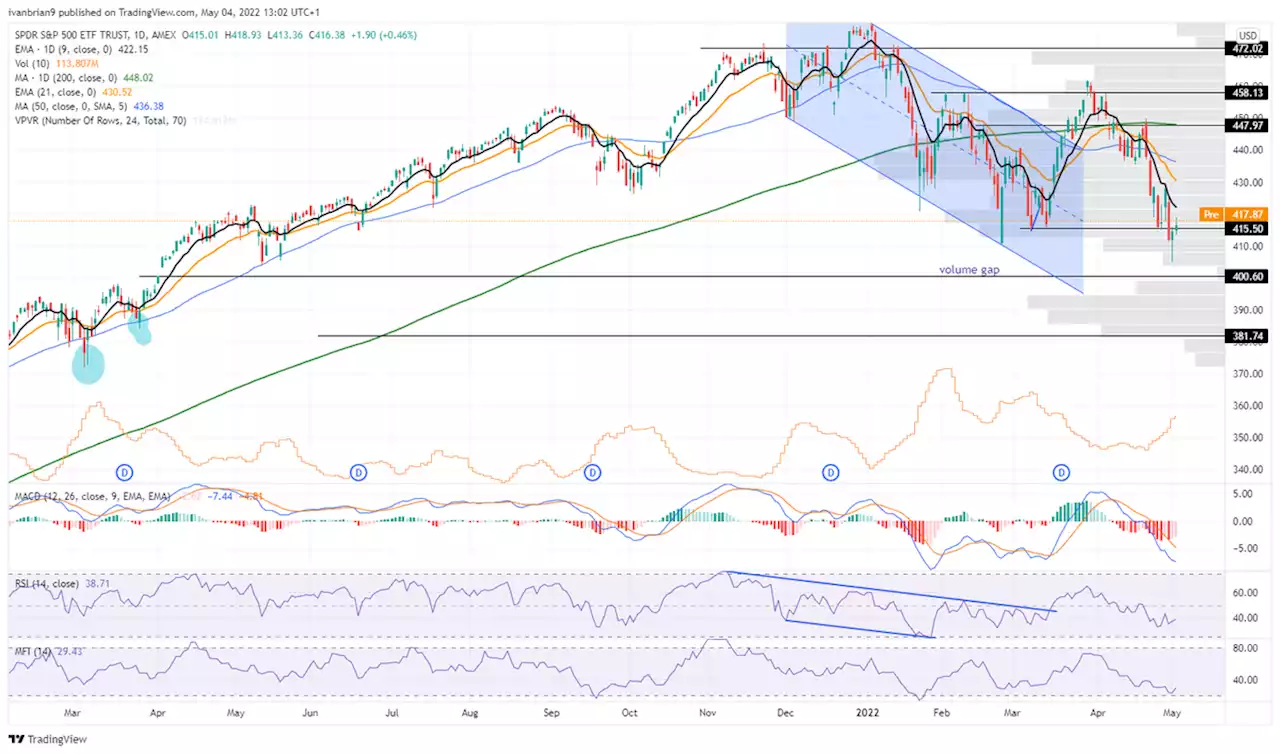 S&P 500 ETF Trust SPY Stock News and Forecast: Counter-trend rally awaiting the Fed Interest Rate decision