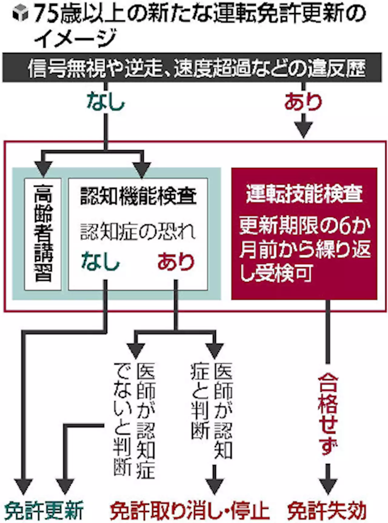 不合格なら「一発アウト」、違反歴ある７５歳以上の「運転技能検査」１３日スタート - トピックス｜Infoseekニュース