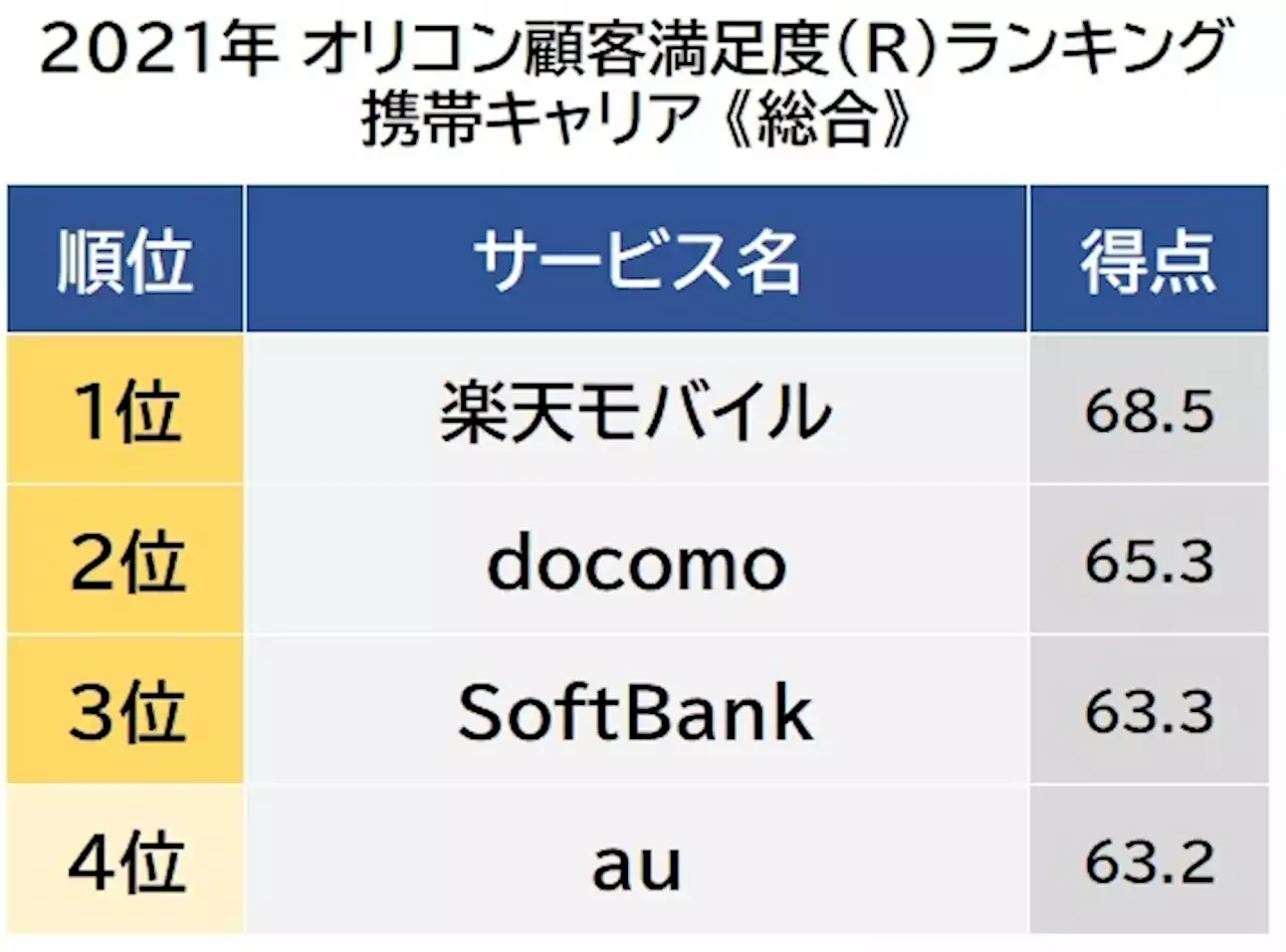 携帯キャリア 顧客満足度ランキング 1位は「楽天モバイル」 - トピックス｜Infoseekニュース