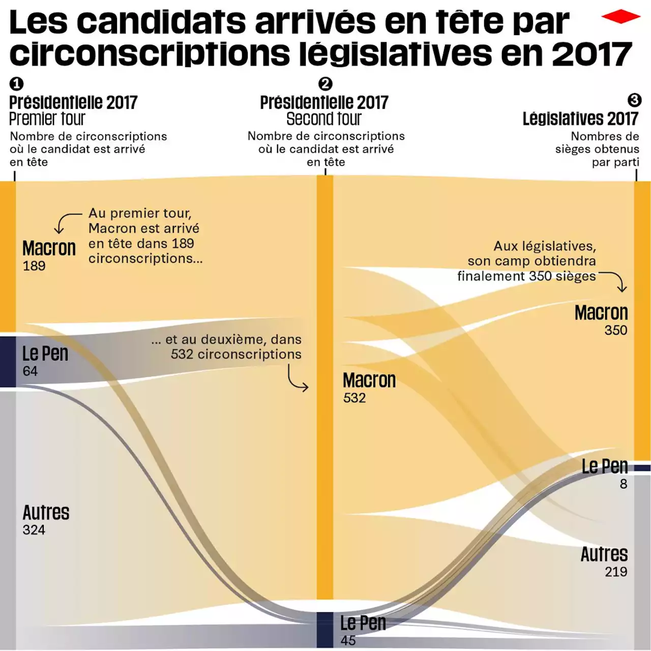 Le vote à la présidentielle préfigure-t-il le résultat des législatives?