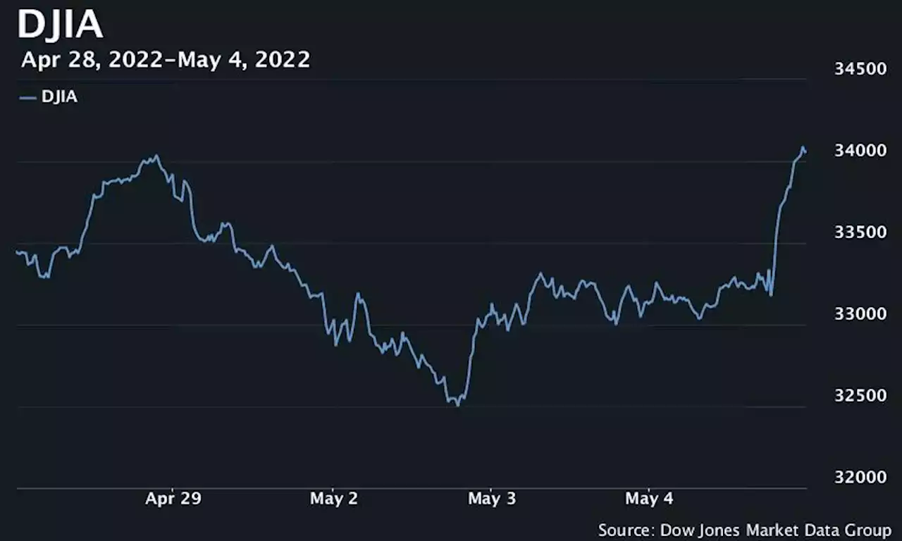 Dow ends over 900 points higher as Fed's Powell sparks relief rally