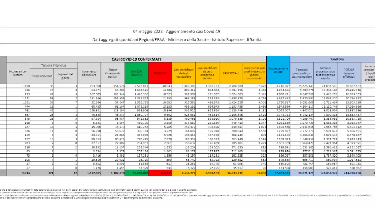 Covid, 47.039 nuovi casi con 335.275 tamponi e altri 152 decessi