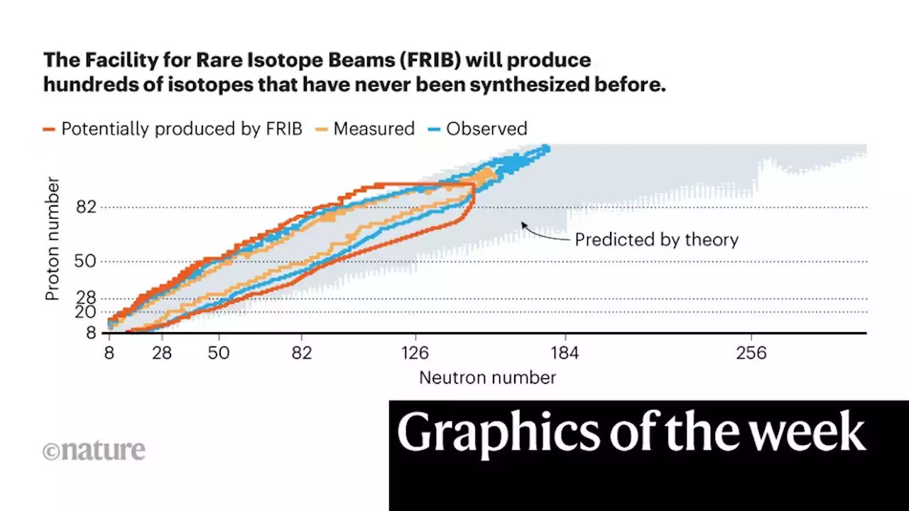 Exotic nuclei, record-breaking robot — the week in infographics