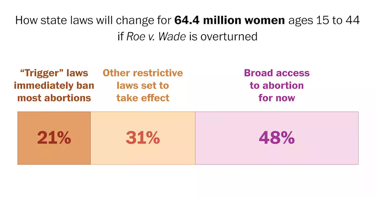 Majority of women ages 15 to 44 would face new post-Roe abortion limits