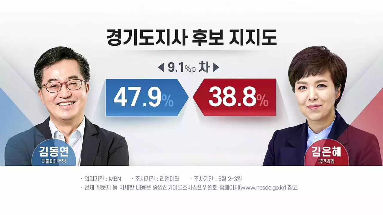 '김동연 47.9%·김은혜 38.8%...오세훈 52.6%·송영길 38.6%'