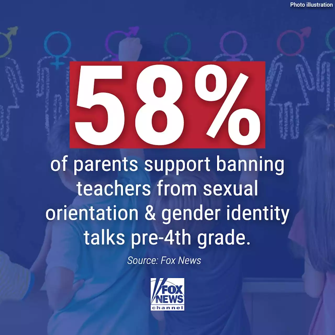 Fox News Poll: Majority favors ban on sex, gender discussions for young children in schools