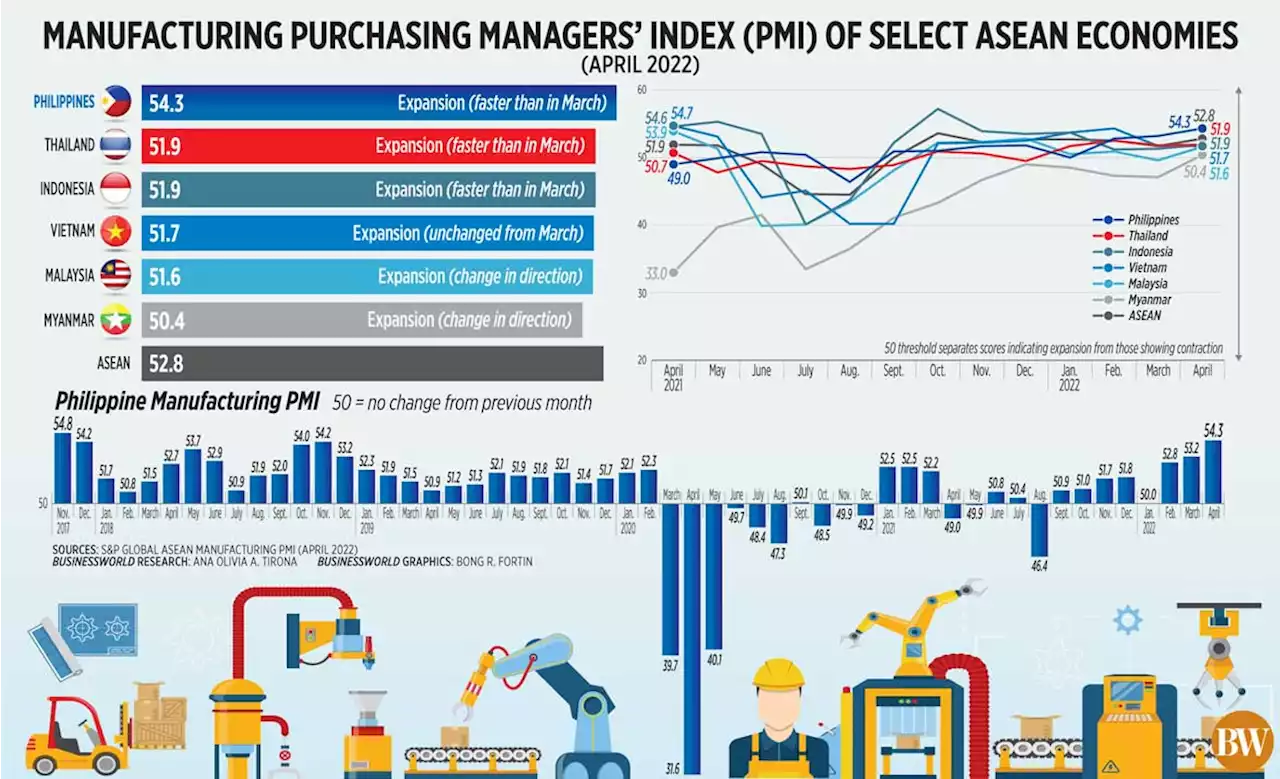 Manufacturing Purchasing Managers’ Index of Select ASEAN Economies (April 2022) - BusinessWorld Online