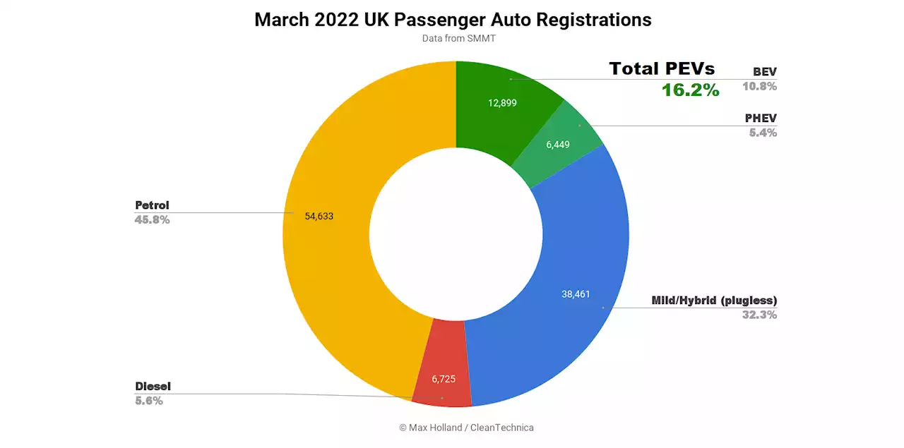 UK Plugin Share 16.2%, BEVs grow 1.66x YoY, Supplies Can't Keep Up