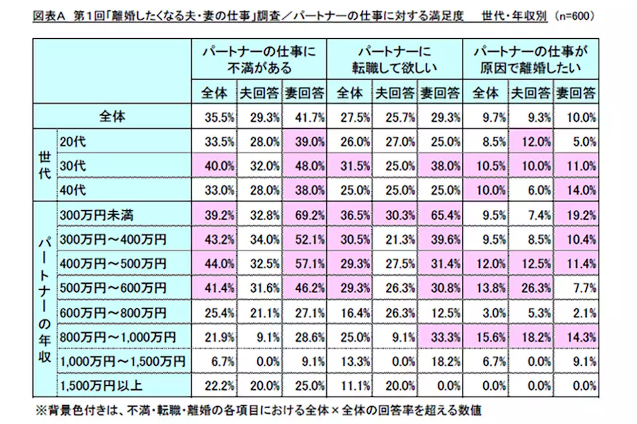 30代既婚の4割以上がパートナーの仕事に不満あり、3割以上が転職を希望 - トピックス｜Infoseekニュース