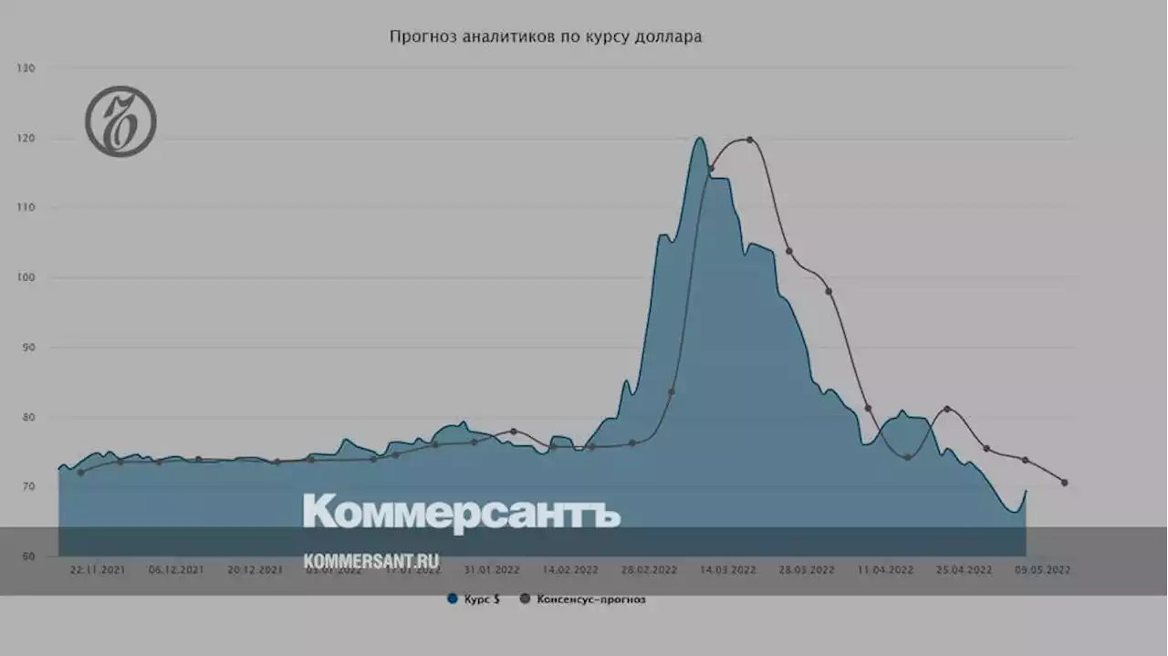 Курс доллара. Прогноз на 11–13 мая