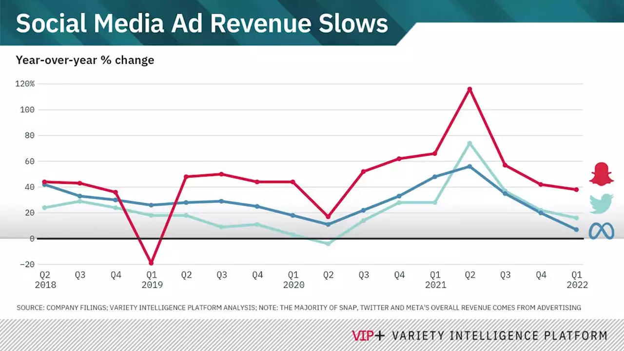 Social Media Slowdown Tests Investors’ Loyalty