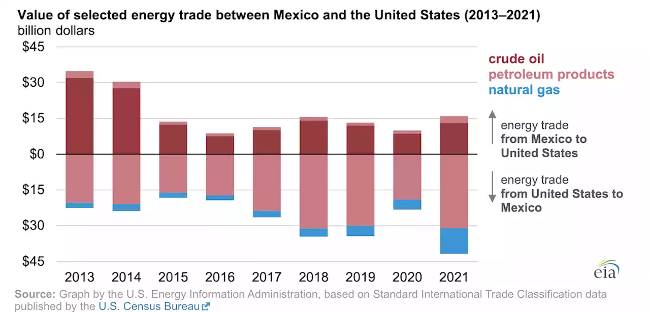 In 2021, the Value of Energy Trade Between the U.S. & Mexico Reached a 9-Year High