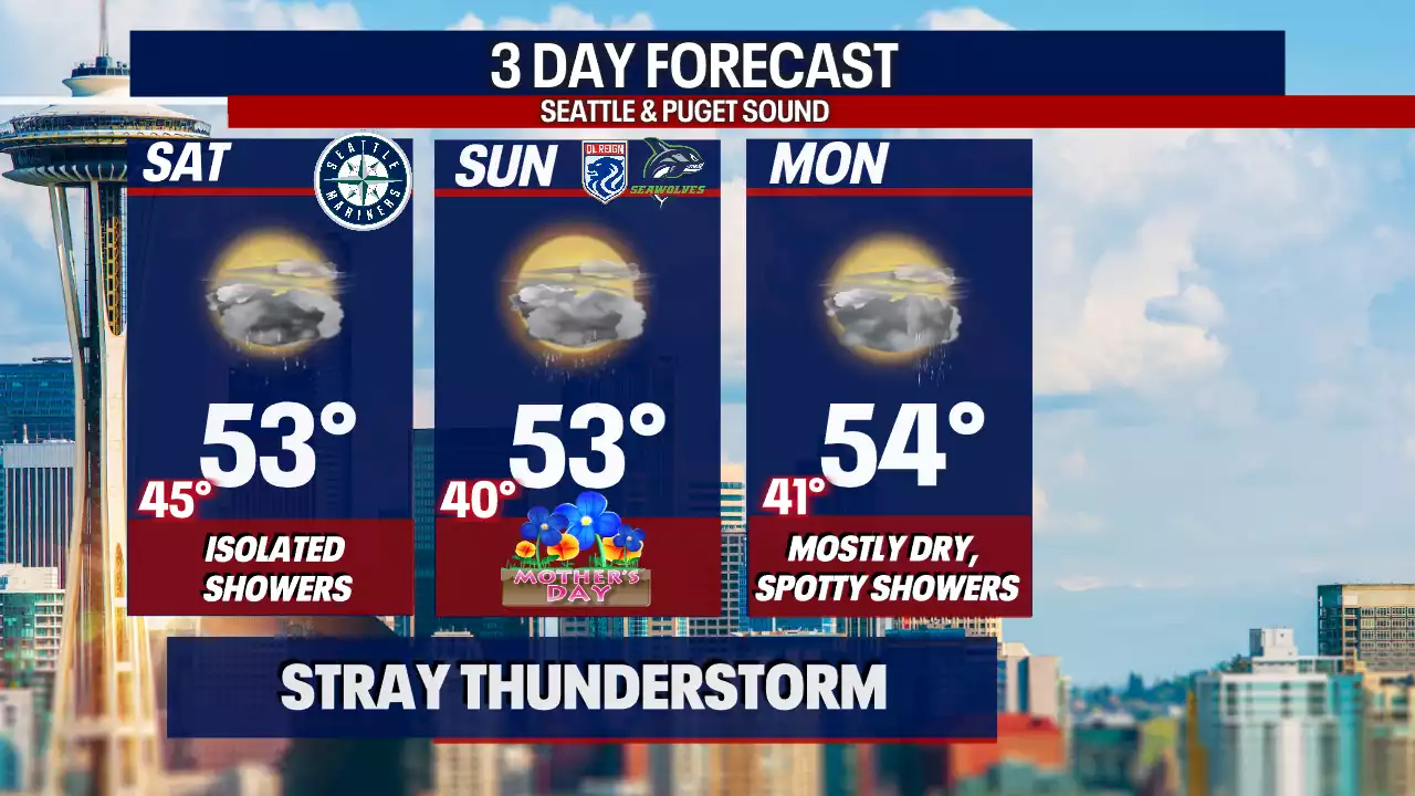 Cool and showery conditions roll on through next week