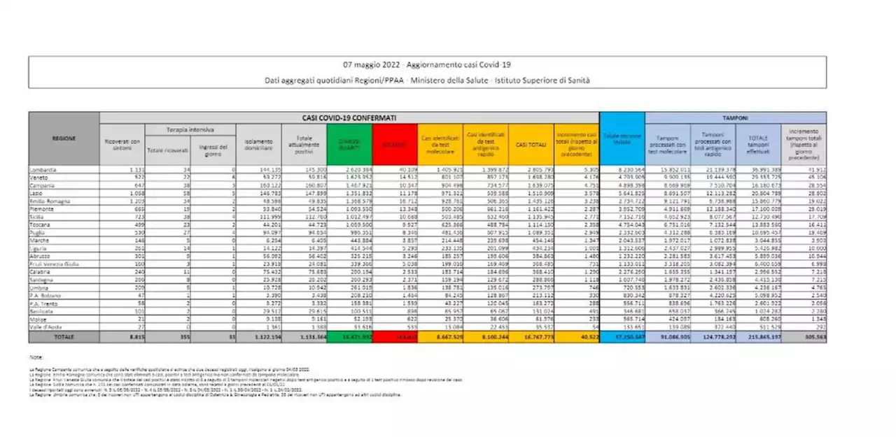 Covid, 40.522 nuovi casi su 305.563 tamponi e altri 113 morti