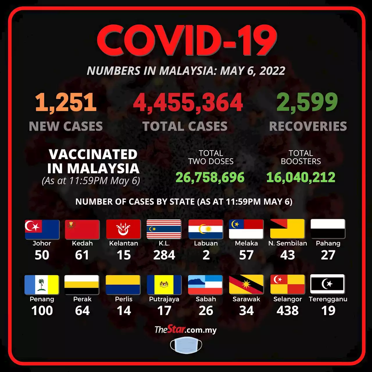 Covid-19 Watch: 1,251 new cases bring total to 4,455,364