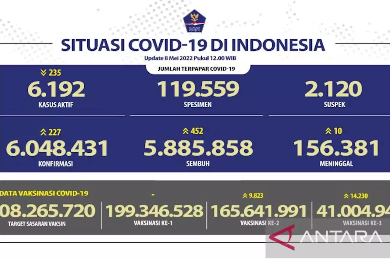 Angka kesembuhan COVID-19 bertambah 452 orang