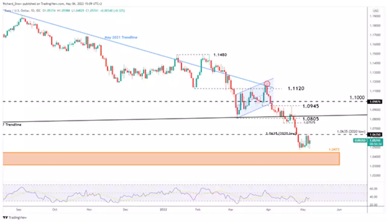 Euro Weekly Fundamental Forecast: ‘Sell the Rally’ Mentality Still Valid?