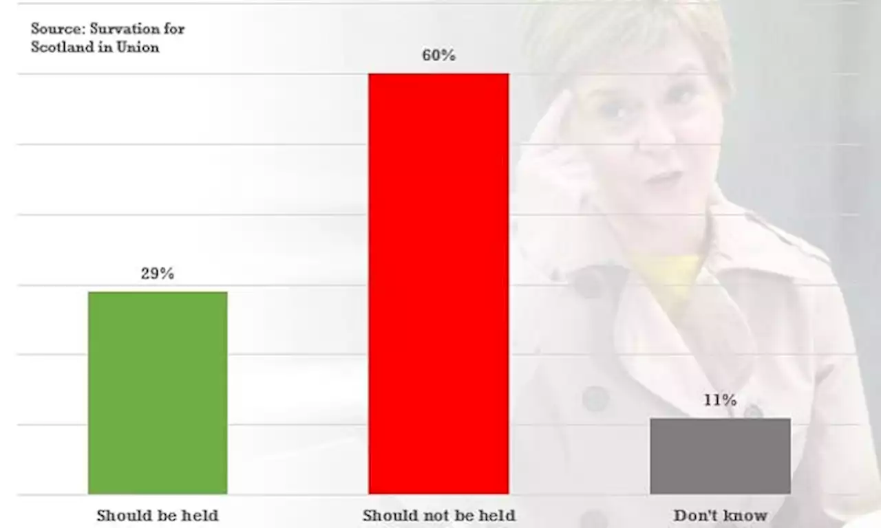 Less than a THIRD of Scots back Sturgeon's plan for Indyref next year