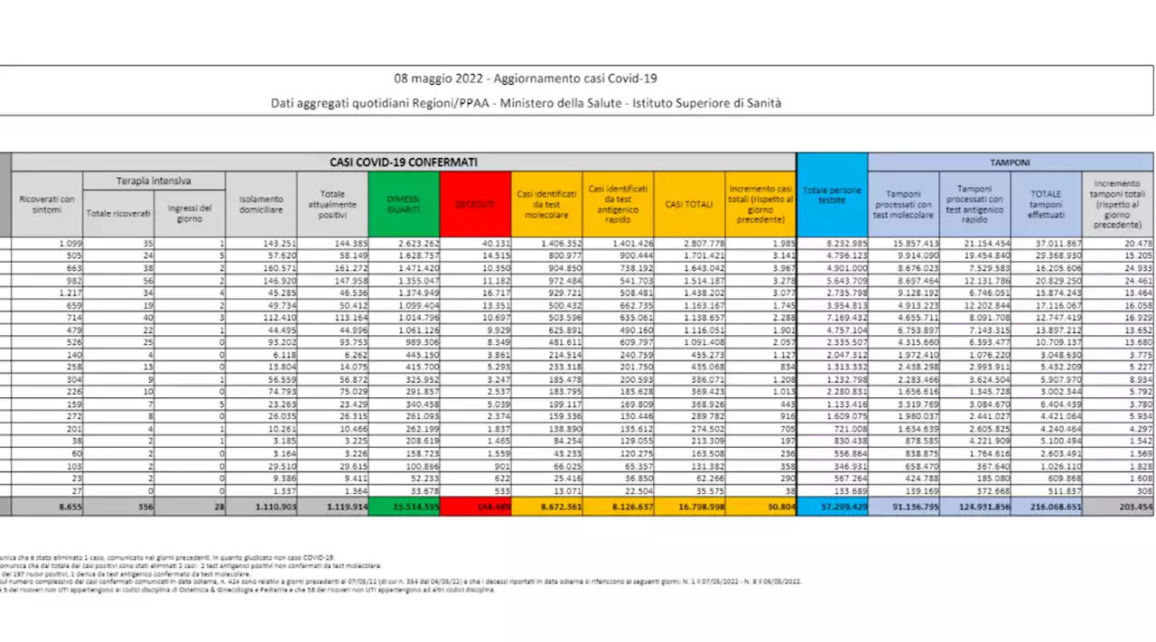 Covid, 30.804 nuovi casi con 203.454 tamponi e altri 72 decessi