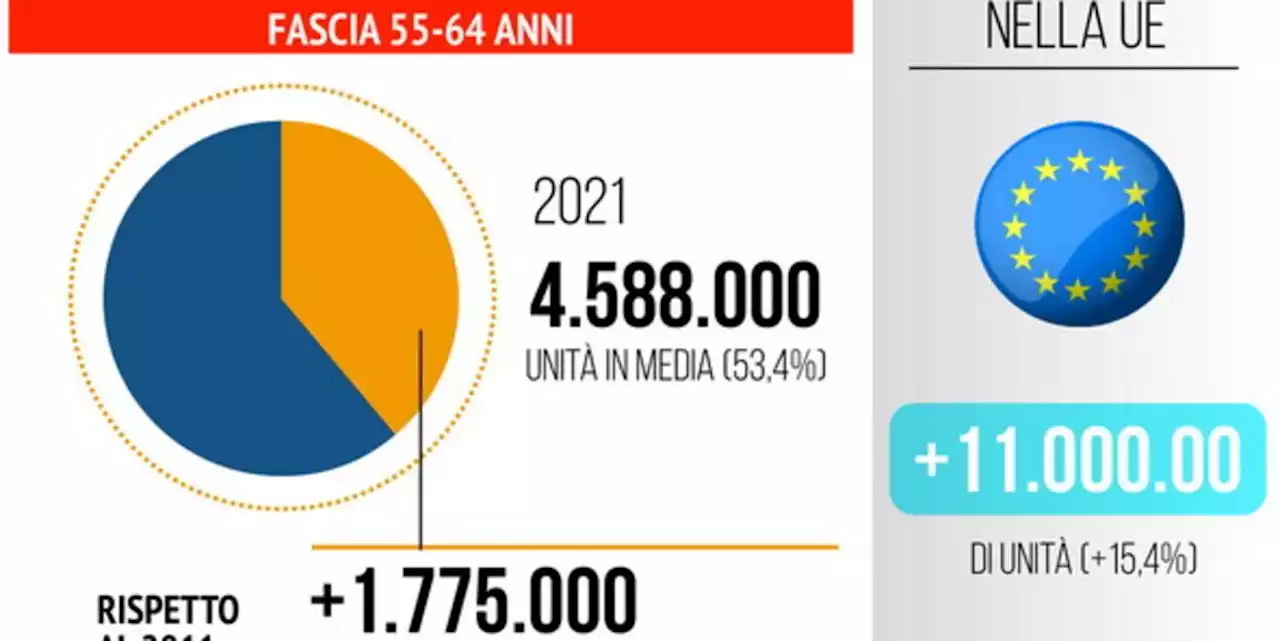 Lavoro, in 10 anni oltre 1,7 milioni di over 55 in più - Foto Tgcom24