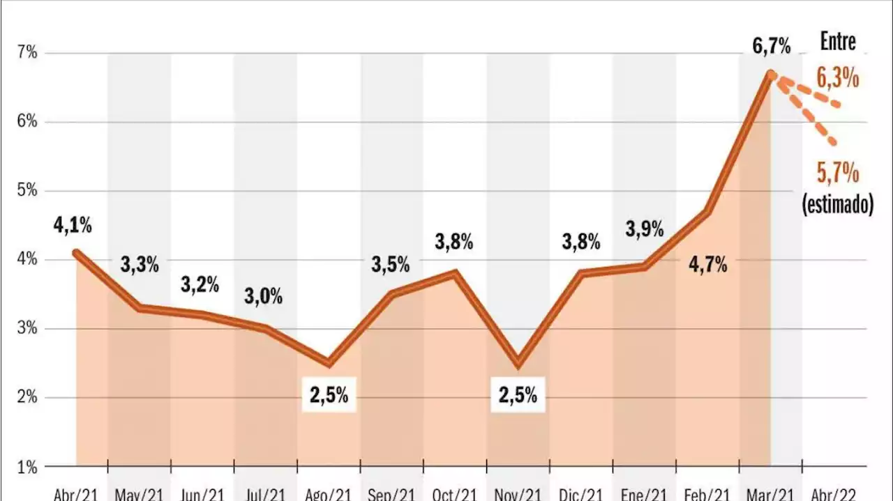 Inflación de abril: terror por el fantasma que agita otra suba de 6% mensual