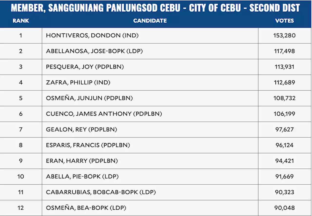 Rama, Garcia lead in Cebu City partial count