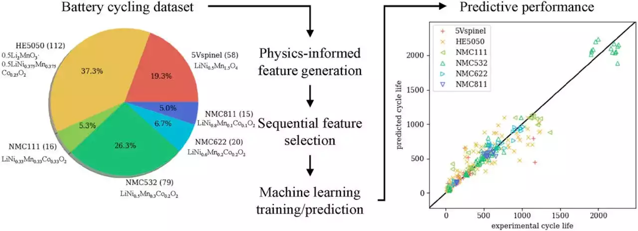 Predicting Battery Lifetimes With Machine Learning