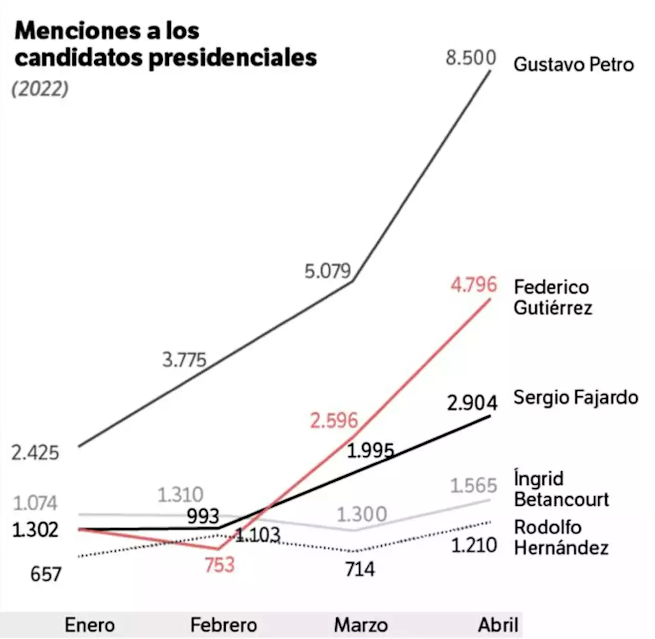 Petro, Francia Márquez y Fico Gutiérrez marcan la agenda: Liderómetro electoral