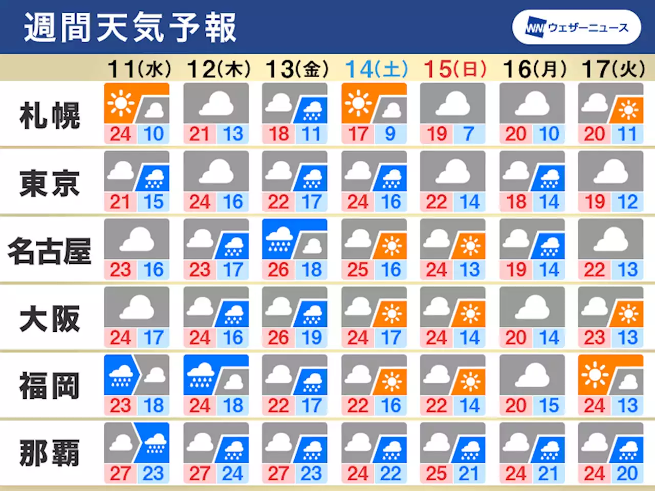 週間天気 関東は梅雨のような空続く、週中頃は各地で大雨のおそれ - トピックス｜Infoseekニュース