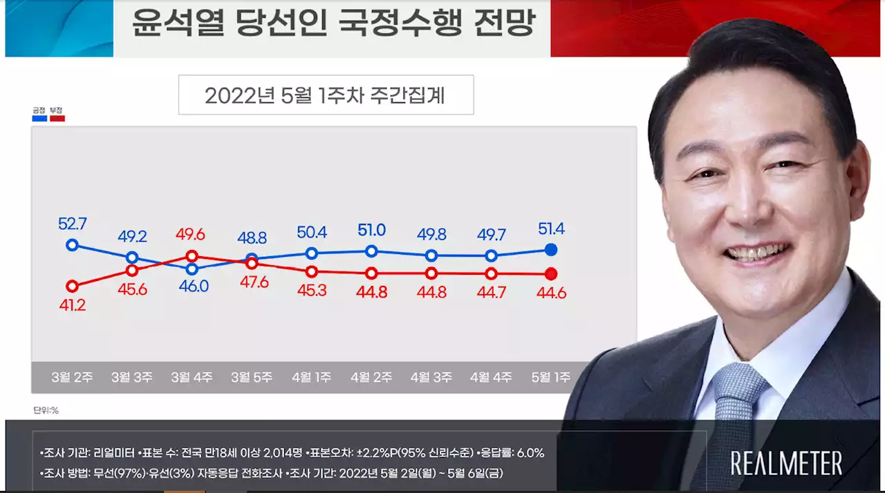 [리얼미터]윤석열 국정수행 전망 긍정 평가 51.4%···4월 2주차 이후 최고치