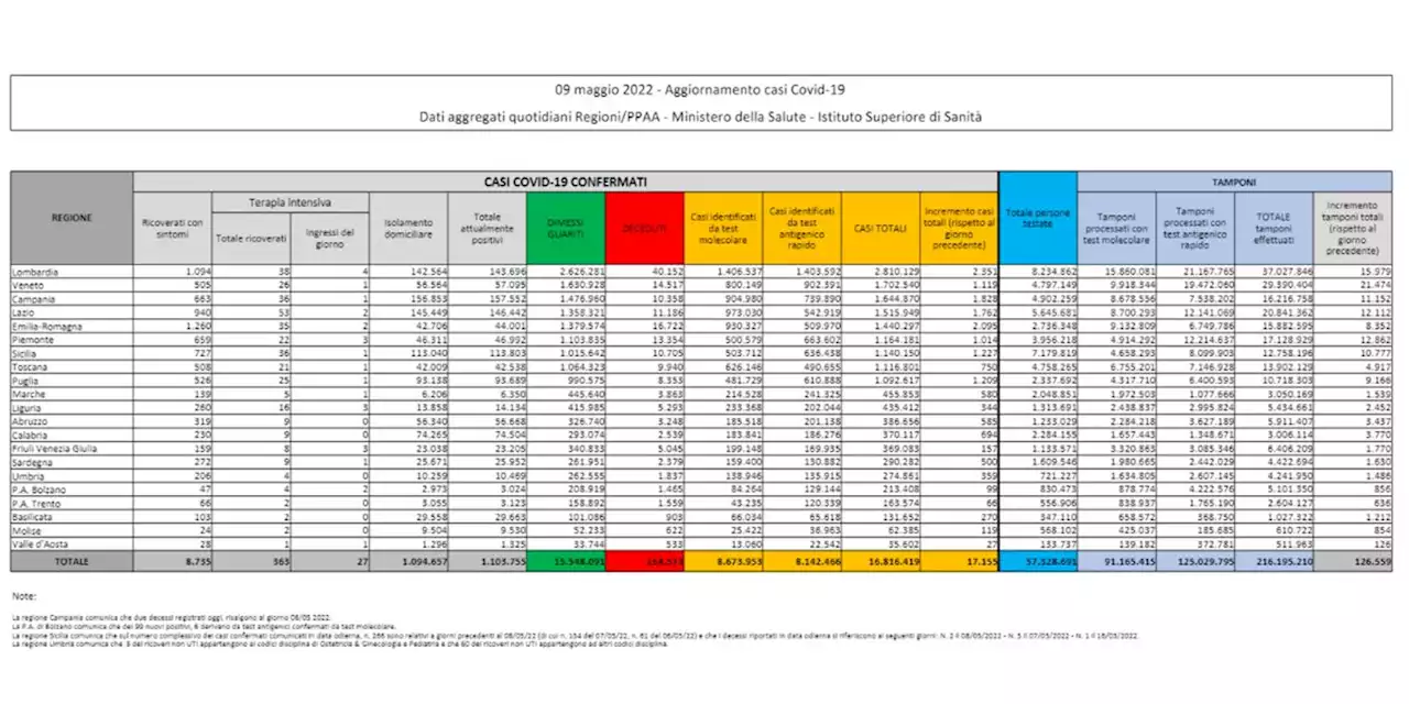 Covid, 17.155 nuovi casi con 126.559 tamponi e altri 84 decessi