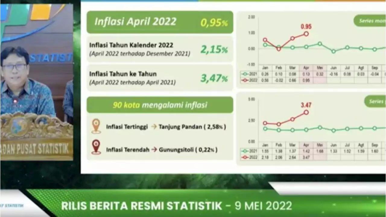 Inflasi RI April 2022 Capai 0,95 Persen, Ini Pemicunya