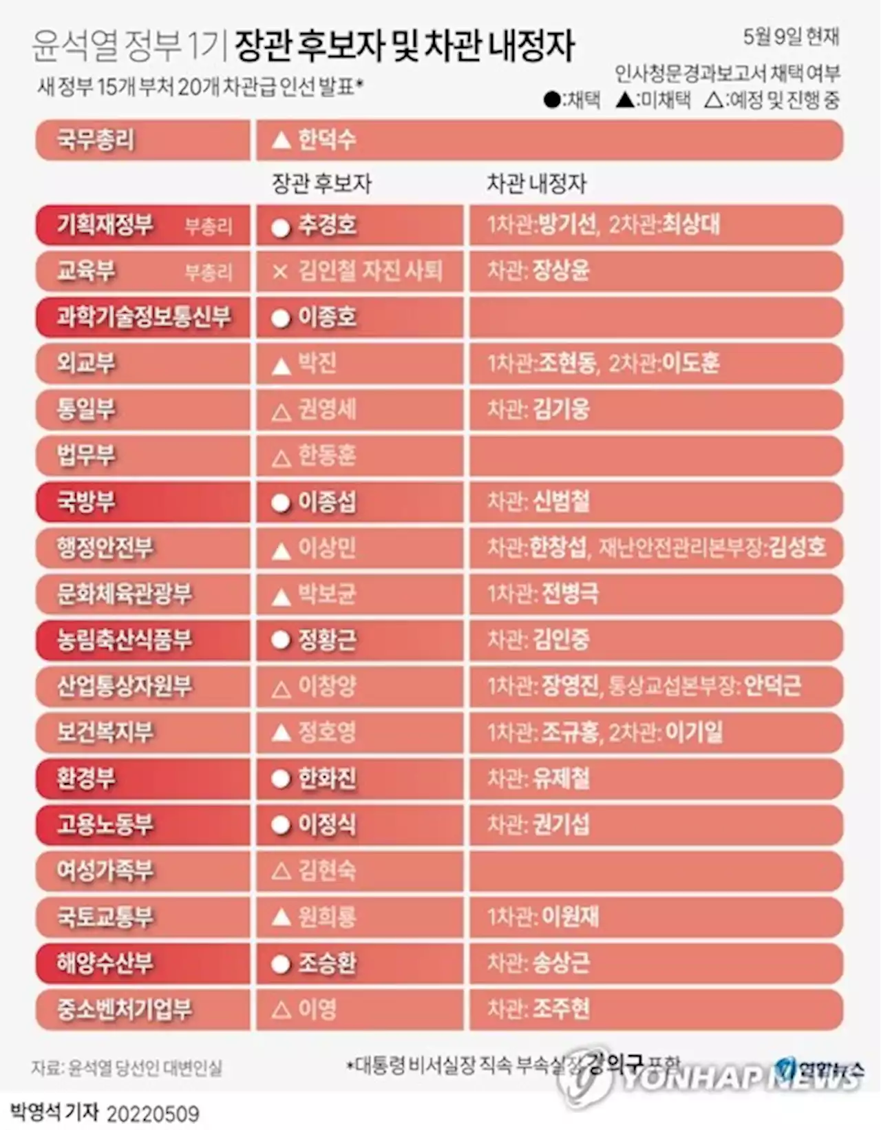 尹정부 차관인사, 고위관료·서울대 강세…20명 중 여성은 '0명' | 연합뉴스