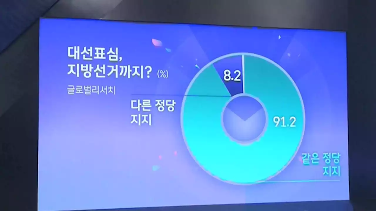 대선 표심, 지방선거까지?…'같은 정당 지지' 91%