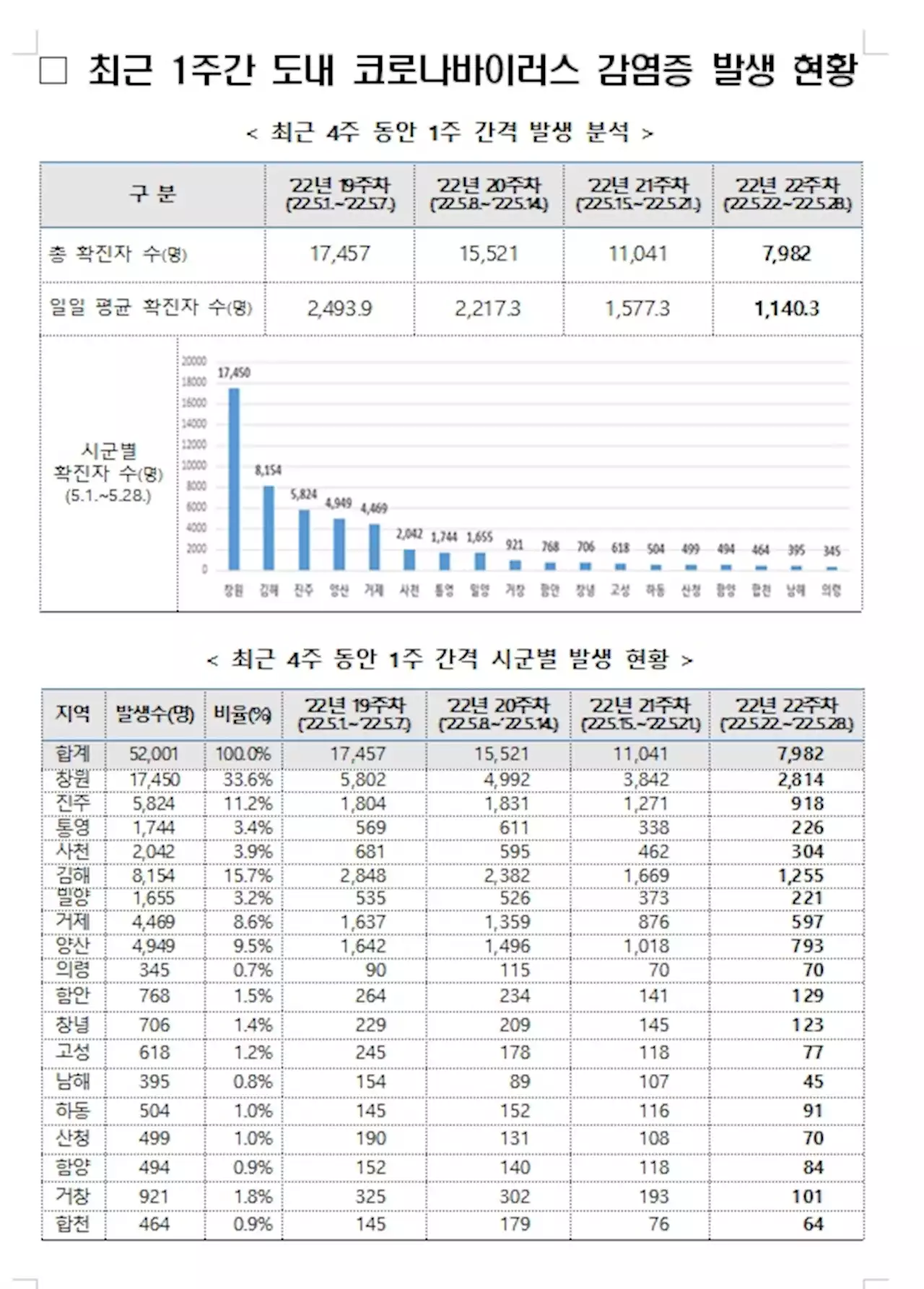 [경남] 5월 한 달 동안 코로나19 확진자 5만 4490명