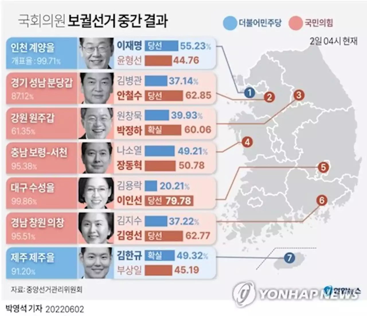 국회의원 보궐 與 승리…국민의힘 5곳·민주 2곳서 가져가 | 연합뉴스