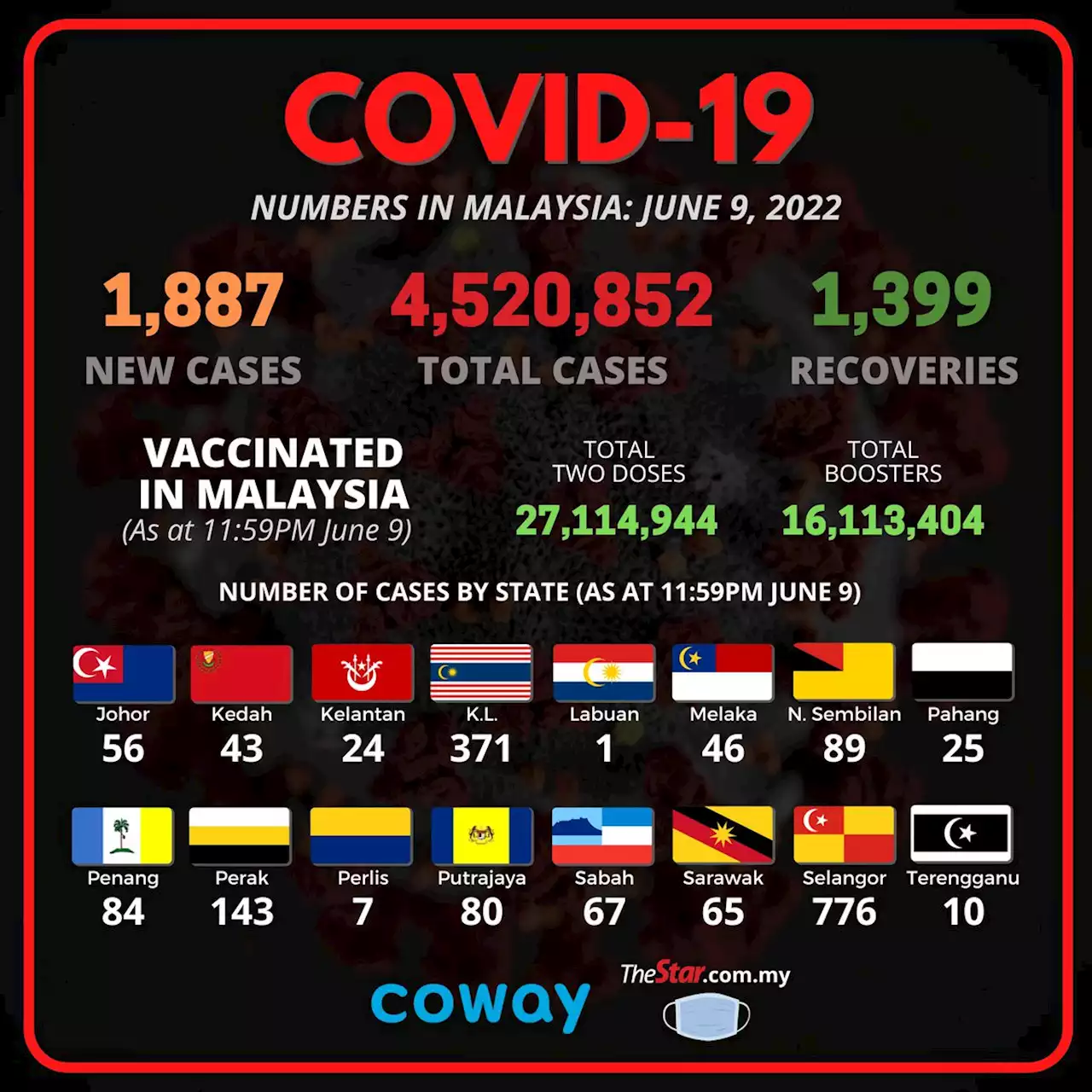 Covid-19 Watch: 1,887 new cases bring total to 4,520,852