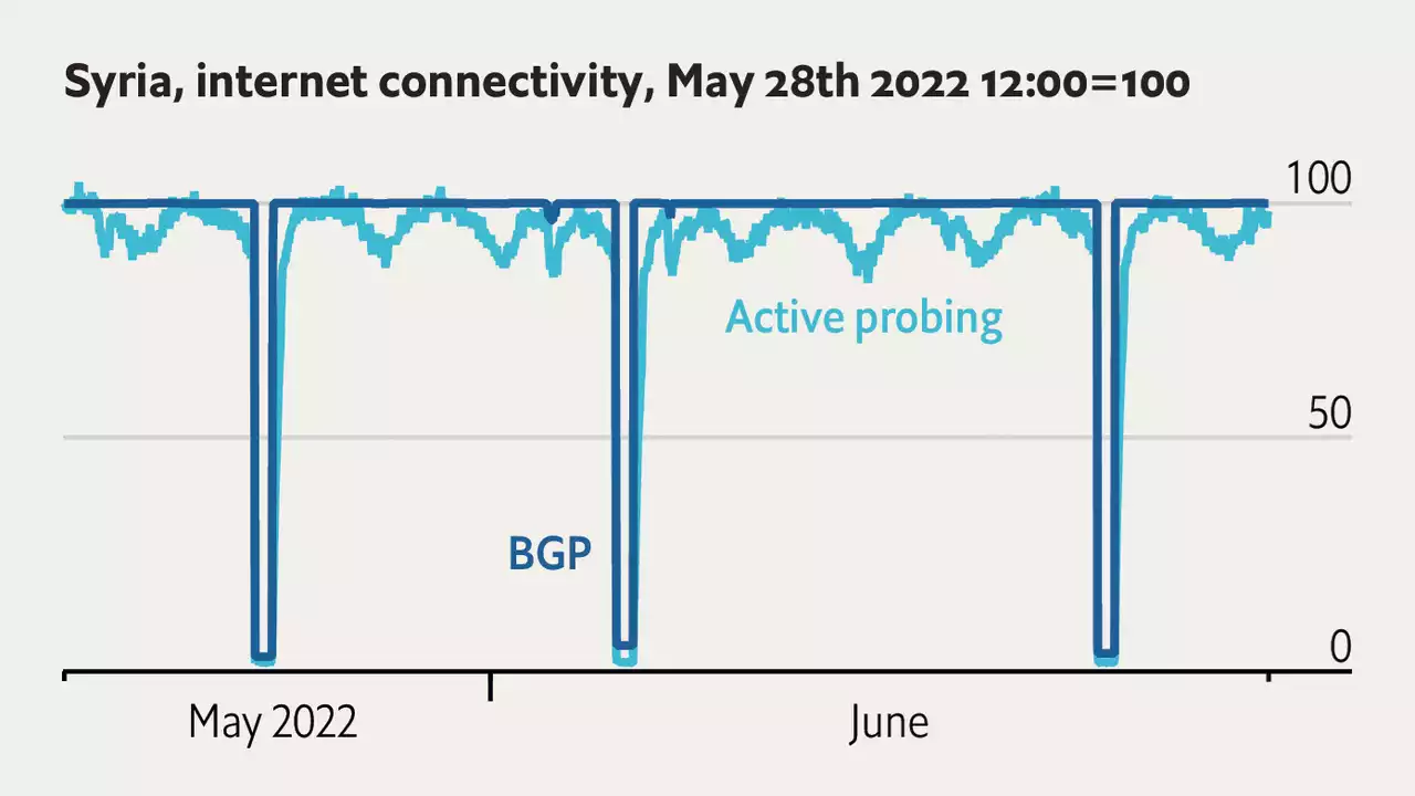 Syria, like much of the Arab world, inflicts country-wide internet blackouts during exams