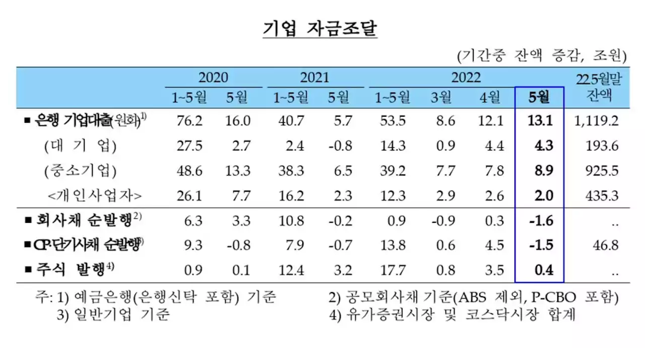 은행권 가계대출 2개월 연속 증가…'대출 문턱 낮추기' 효과 | 연합뉴스