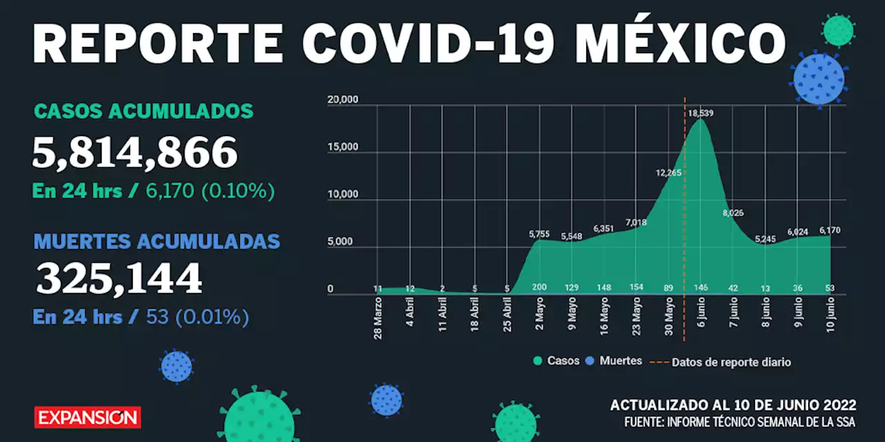 COVID-19: Por tercer día consecutivo aumentan casos en México