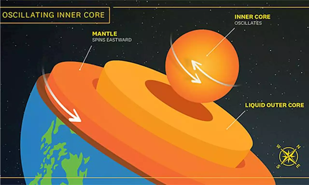 Earth's inner core 'oscillates' over a mile every six years