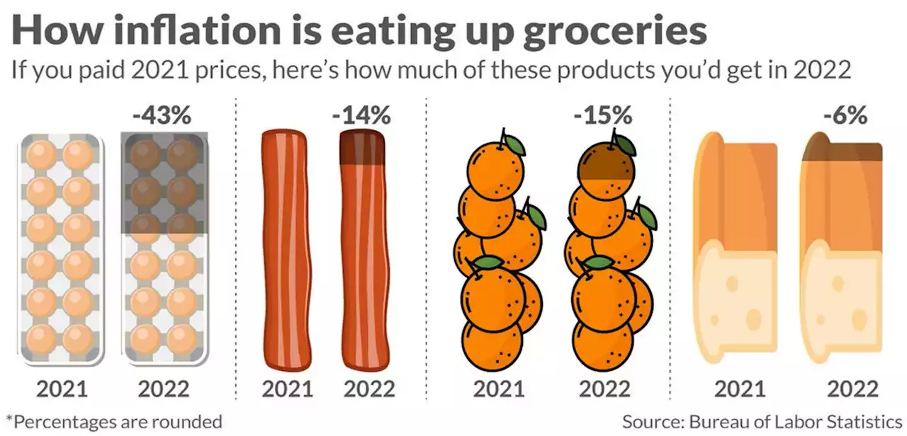 What 8.6% inflation looks like for the average grocery shopper — bacon is over $7 a pound, cookies are up 49 cents