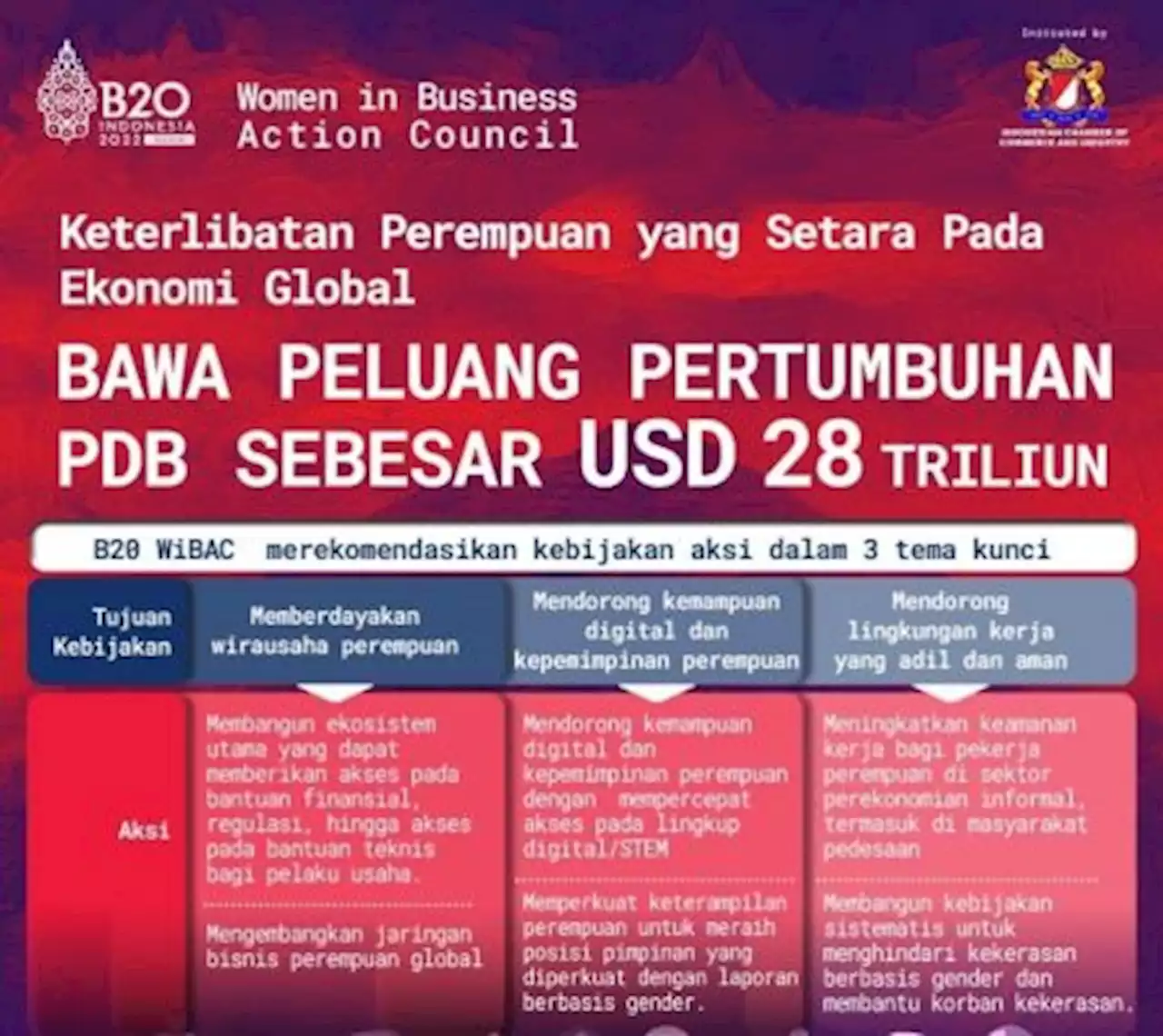 Keterlibatan Perempuan Buka Peluang Pertumbuhan PDB Global Hingga 28 Triliun Dolar AS