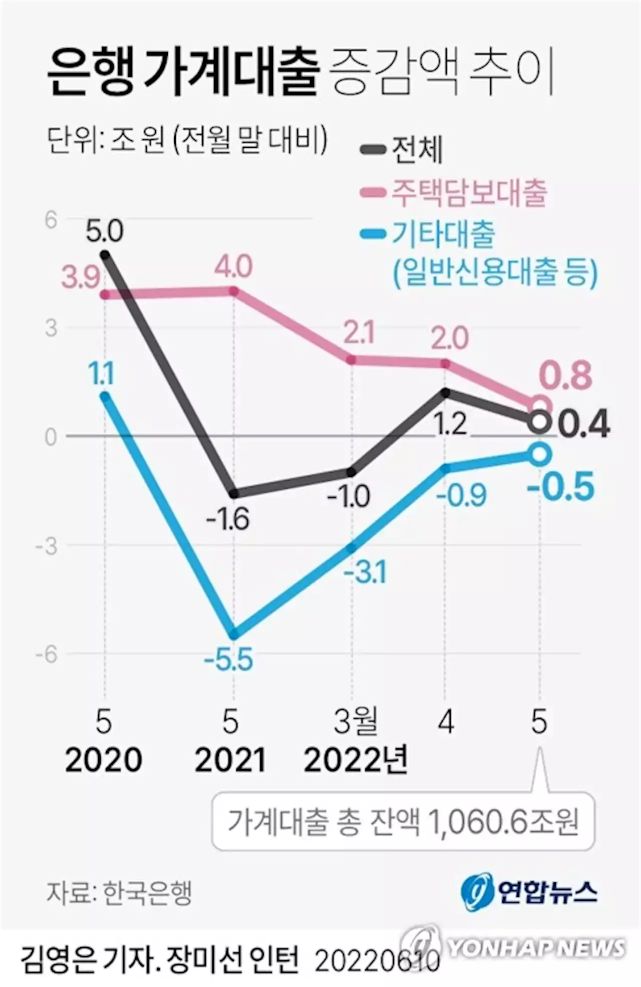 '연봉 이내'로 묶인 은행 신용대출, 다음 달부터 풀린다 | 연합뉴스