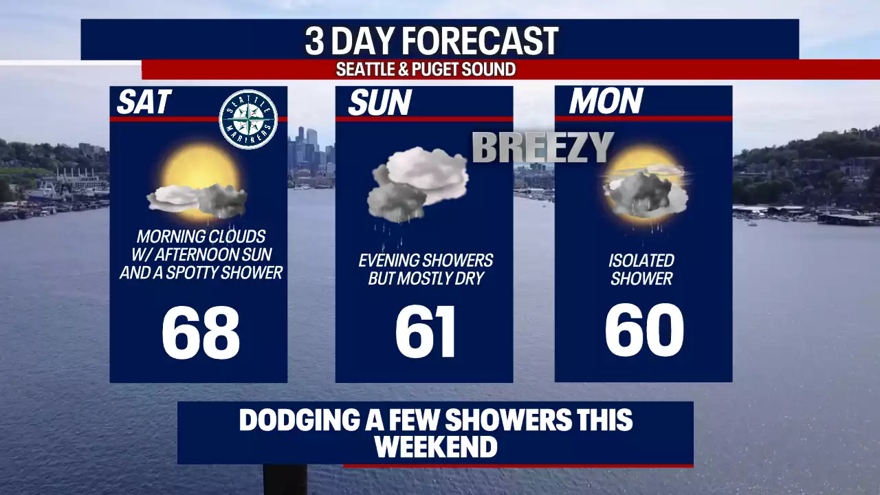 Seattle weather: Mild today and much cooler Sunday