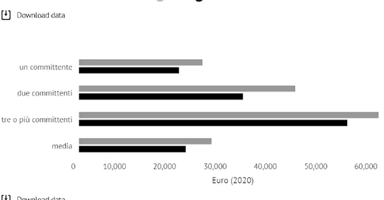 Blog | L'esercito dei 'collaboratori' guadagna (in media) sempre di meno - Info Data