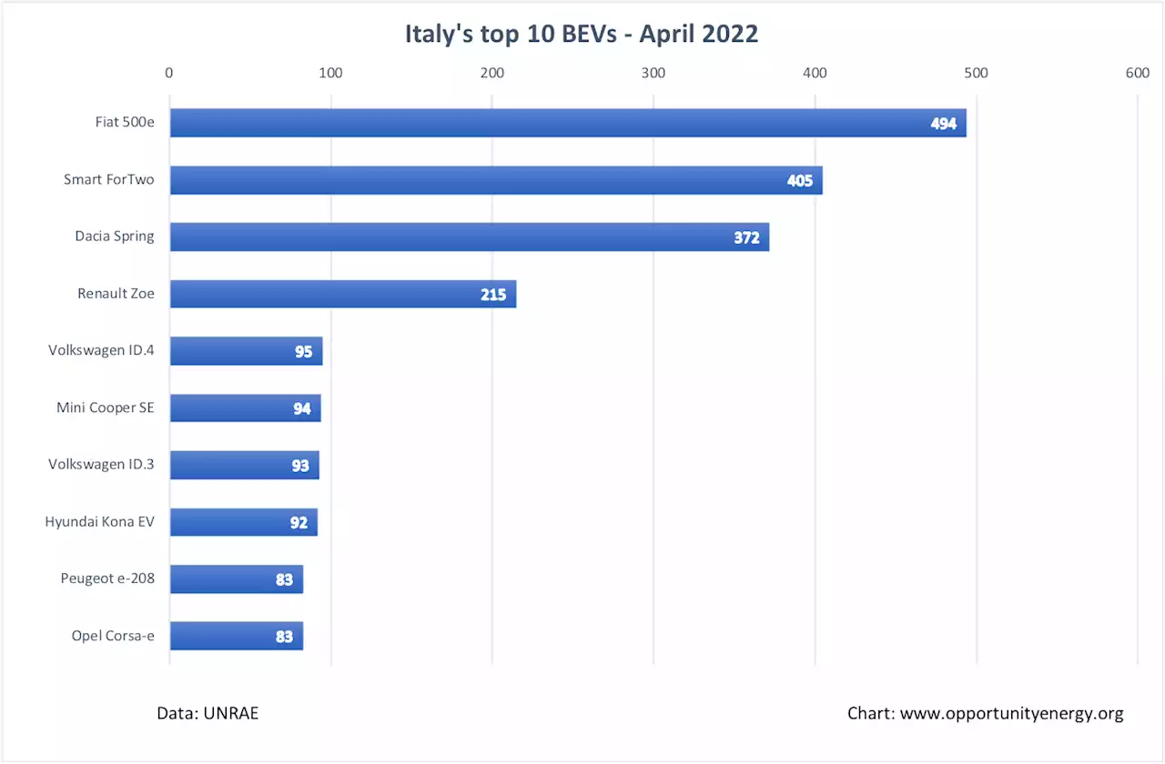 Italy's EV Debacle In April Ahead Of New Incentives