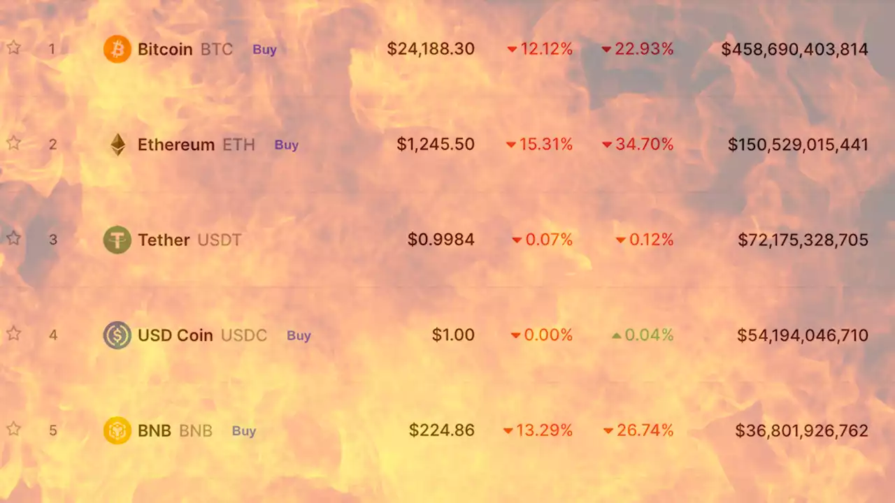 CoinMarketCap News, June 13: Crypto Market Cap Below $1 Trillion as Coins Crash and Celsius Panics | CoinMarketCap