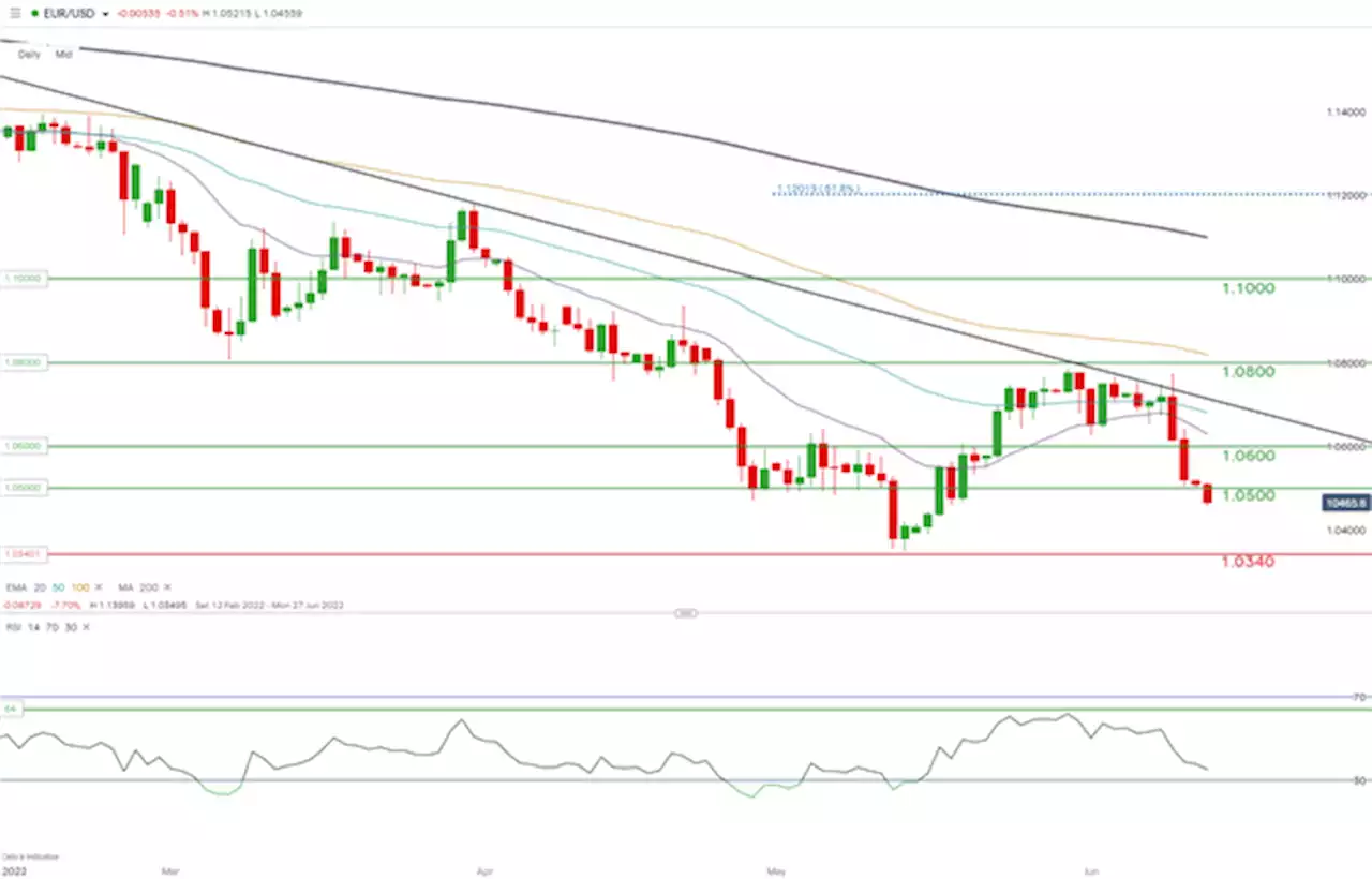 Euro Price Forecast: Tough Task for ECB as Periphery Spreads Widen, EUR/USD Below 1.05